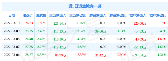 股票行情快报特宝生物3月10日主力资金净卖出22114万元