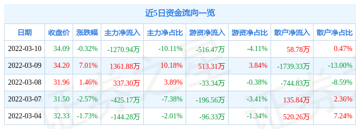 股票行情快报坤恒顺维3月10日主力资金净卖出127094万元