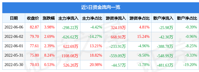 股票行情快报联瑞新材6月6日主力资金净卖出29822万元