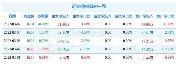 股票行情快报恒誉环保3月7日主力资金净买入2149万元