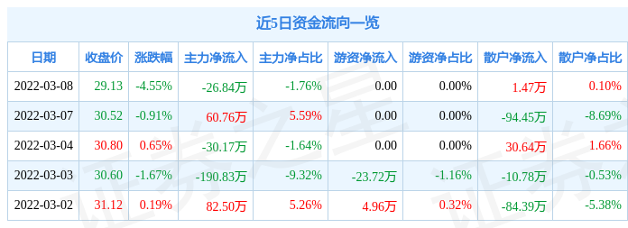 股票行情快报迈得医疗3月8日主力资金净卖出2684万元