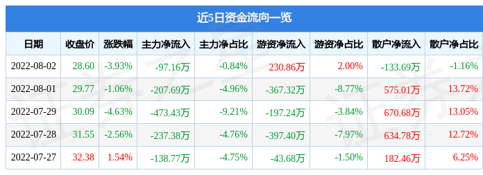 股票行情快报诺禾致源8月2日主力资金净卖出9716万元