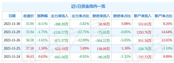 微芯生物11月30日资金流向解析_股票频道_证券之星