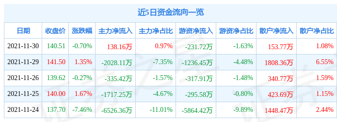 宏力达11月30日资金流向解析_股票频道_证券之星