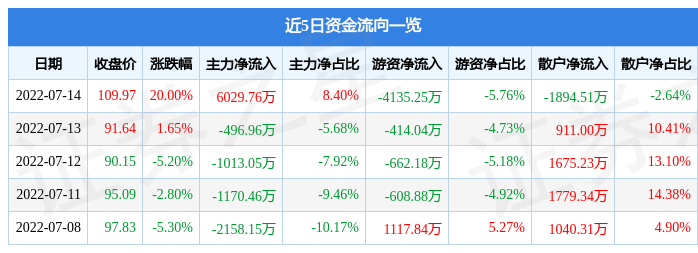 亿华通7月14日主力资金净买入6029.76万元_股票频道_证券之星