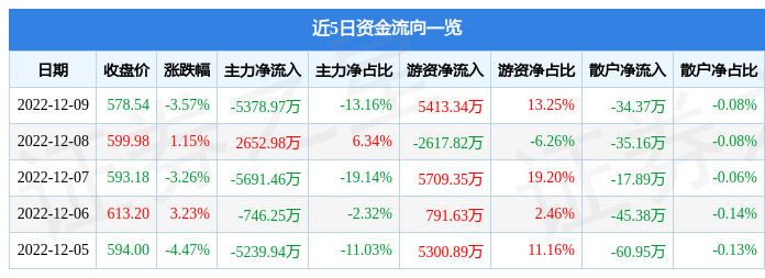 昱能科技68834812月9日主力资金净卖出537897万元