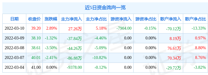 股票行情快报祥生医疗3月10日主力资金净买入2726万元