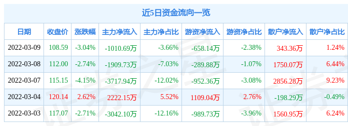 股票行情快报华熙生物3月9日主力资金净卖出101069万元