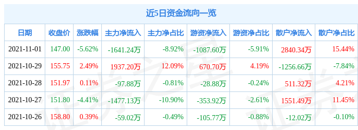 昊海生科11月1日资金流向解析_股票频道_证券之星