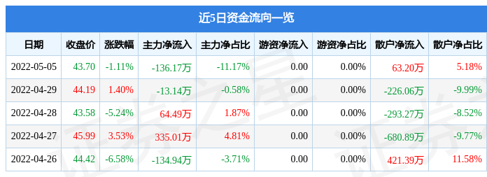 股票行情快报致远互联5月5日主力资金净卖出13617万元