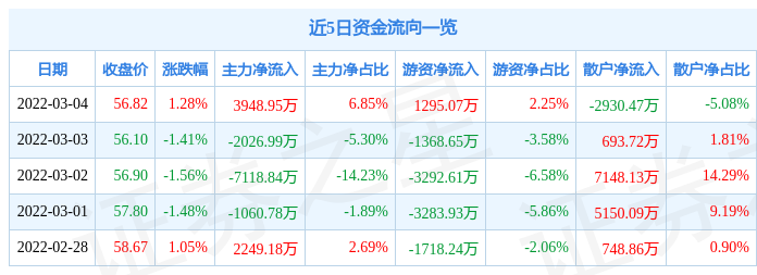 股票行情快报华润微3月4日主力资金净买入394895万元