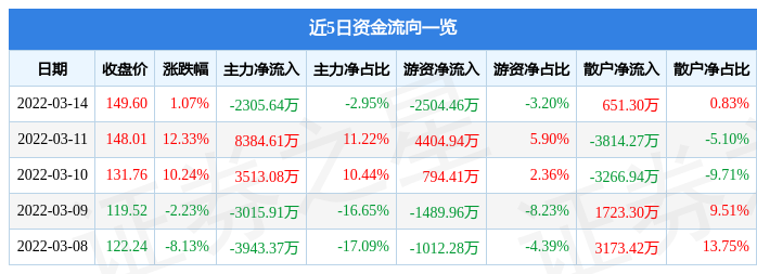 股票行情快报硕世生物3月14日主力资金净卖出230564万元