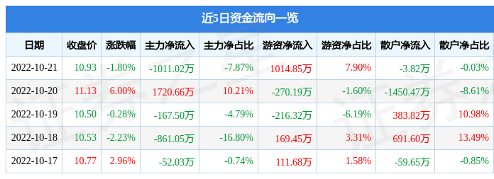 汇成股份10月21日主力资金净卖出101102万元