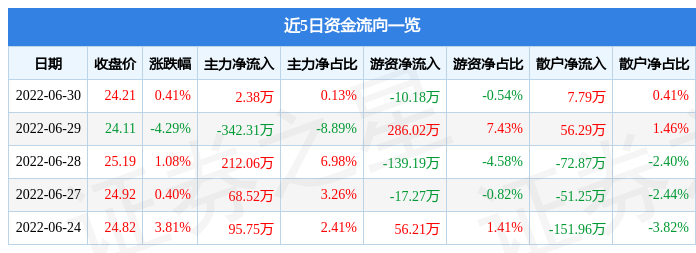 股票行情快报有研粉材6月30日主力资金净买入238万元