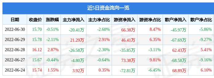 股票行情快报金科环境6月30日主力资金净卖出2041万元