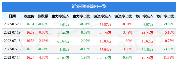 股票行情快报金科环境7月20日主力资金净卖出461万元