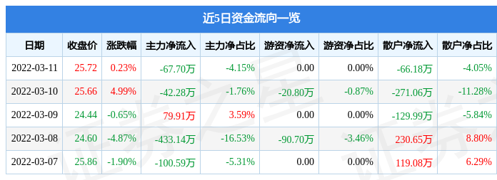 股票行情快报豪森股份3月11日主力资金净卖出6770万元