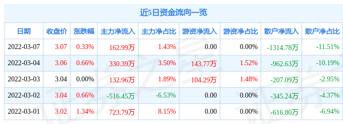 股票行情快报和辉光电3月7日主力资金净买入16299万元