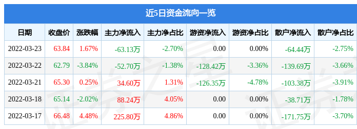 股票行情快报中科星图3月23日主力资金净卖出6313万元