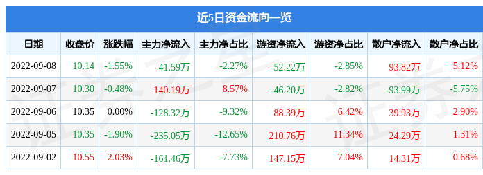 股票行情快报凌志软件9月8日主力资金净卖出4159万元