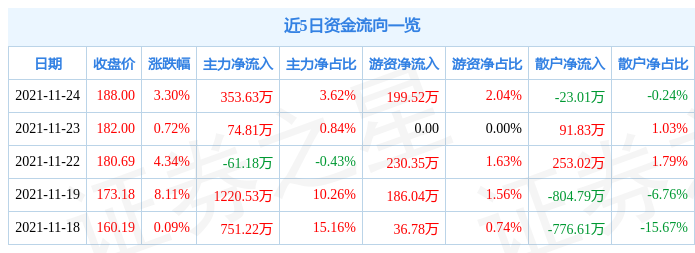 四方光电11月24日资金流向解析_股票频道_证券之星