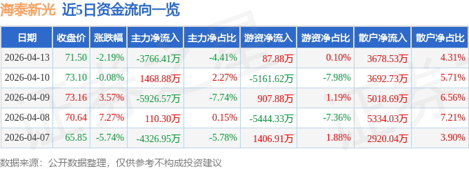 海泰新光（688677）4月13日主力资金净卖出376641万元