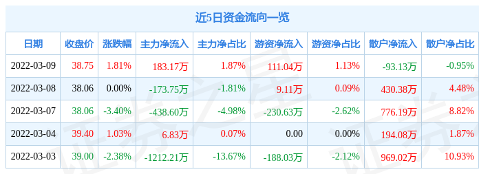 股票行情快报银河微电3月9日主力资金净买入18317万元