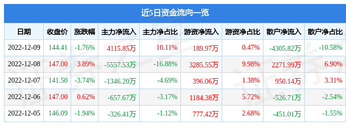 股票行情快报东威科技68870012月9日主力资金净买入411585万元