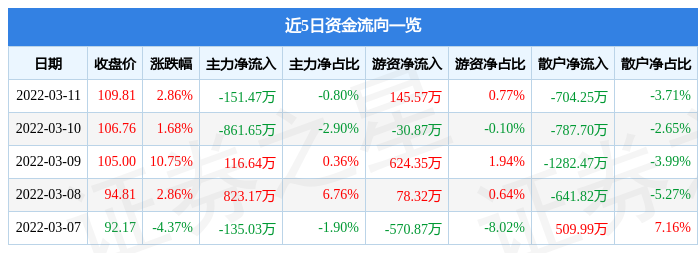 股票行情快报宏微科技3月11日主力资金净卖出15147万元