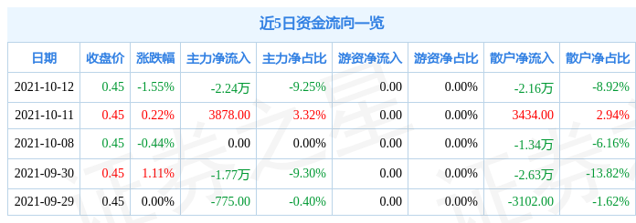 证券之星数据中心讯,截至2021年10月12日收盘,云赛b股(900901)报收于