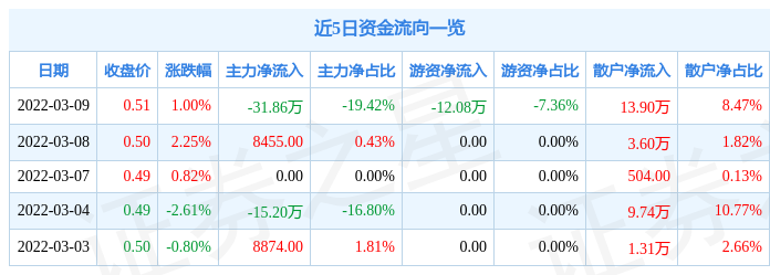 股票行情快报云赛b股3月9日主力资金净卖出3186万元