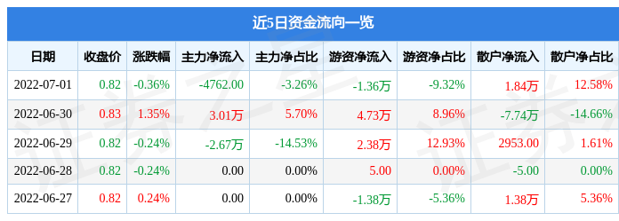 股票行情快报百联b股7月1日主力资金净卖出476200元