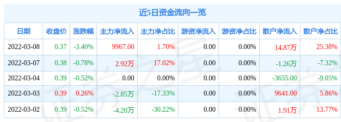 股票行情快报上工b股3月8日主力资金净买入996700元