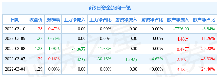 股票行情快报机电b股3月10日主力资金净买入000元