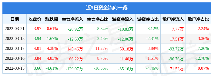 股票行情快报宝信b3月21日主力资金净卖出2892万元