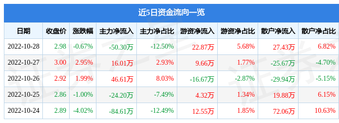 宝信b10月28日主力资金净卖出5030万元