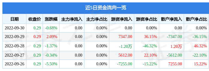 股票行情快报大名城b9月30日主力资金净买入000元