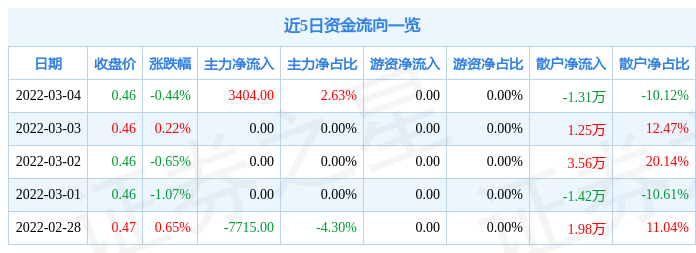 股票行情快报东信b股3月4日主力资金净买入340400元