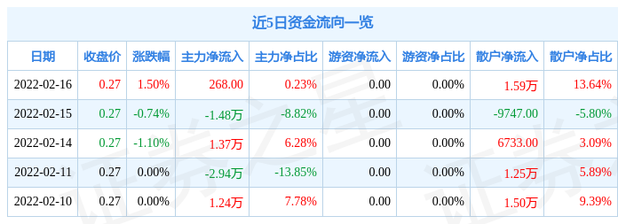 振华b股2月16日主力资金净买入268.00元_股票频道_证券之星