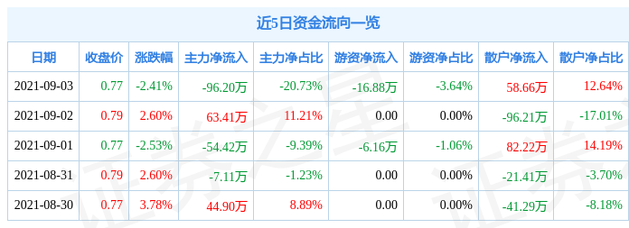 伊泰b股9月3日资金流向解析