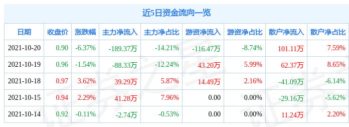 伊泰b股10月20日资金流向解析_股票频道_证券之星