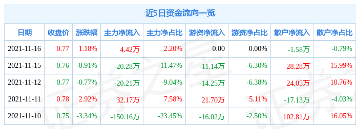 伊泰b股11月16日资金流向解析_股票频道_证券之星