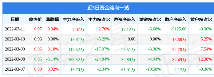 股票行情快报伊泰b股3月11日主力资金净买入707万元