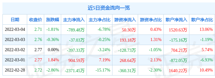 股票行情快报神州高铁3月4日主力资金净卖出78948万元