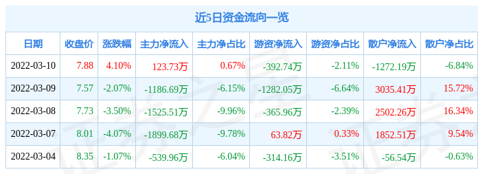 股票行情快报南玻a3月10日主力资金净买入12373万元