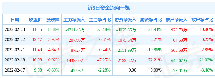 深华发a2月23日主力资金净卖出4311.46万元_股票频道_证券之星
