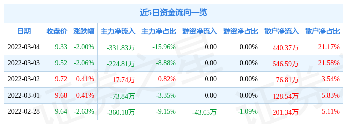 股票行情快报深华发a3月4日主力资金净卖出33183万元