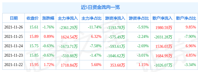 深科技11月26日资金流向解析_股票频道_证券之星