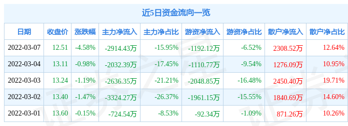 股票行情快报深科技3月7日主力资金净卖出291443万元