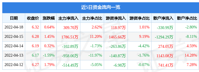 股票行情快报深圳能源4月18日主力资金净买入30970万元